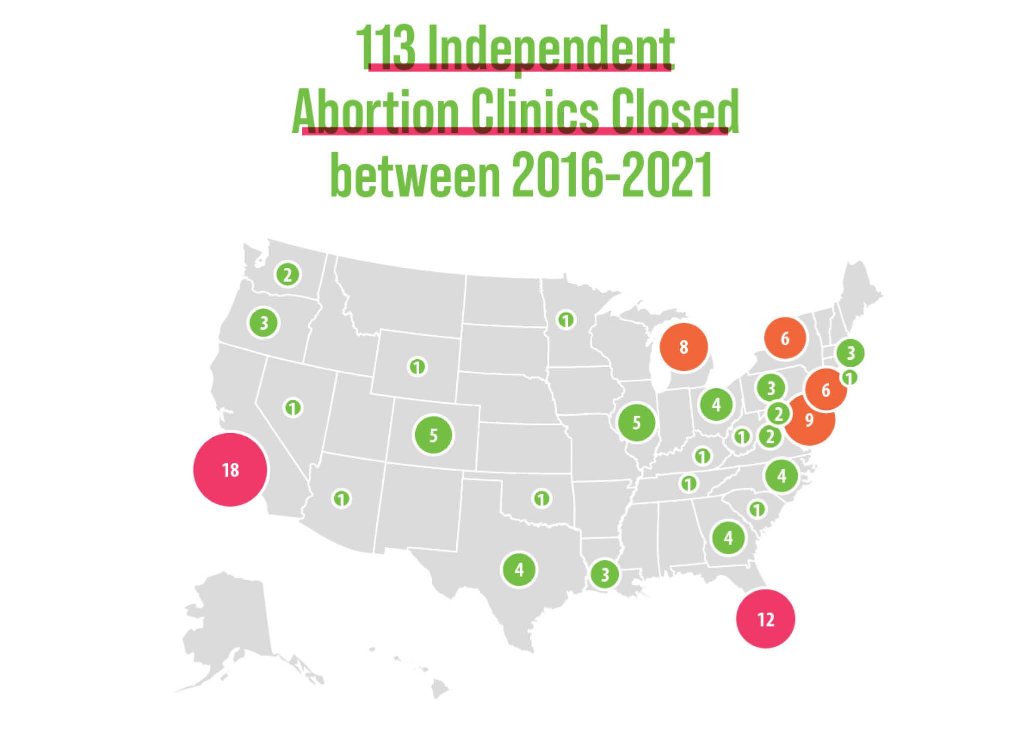 a data vizulaization titled: 113 Independent Abortion Clinics closed between 2016 and 2021. The vizulization shows a map of the U.S. showing which states have closed abortion clinics and how many clincs have closed in those state.