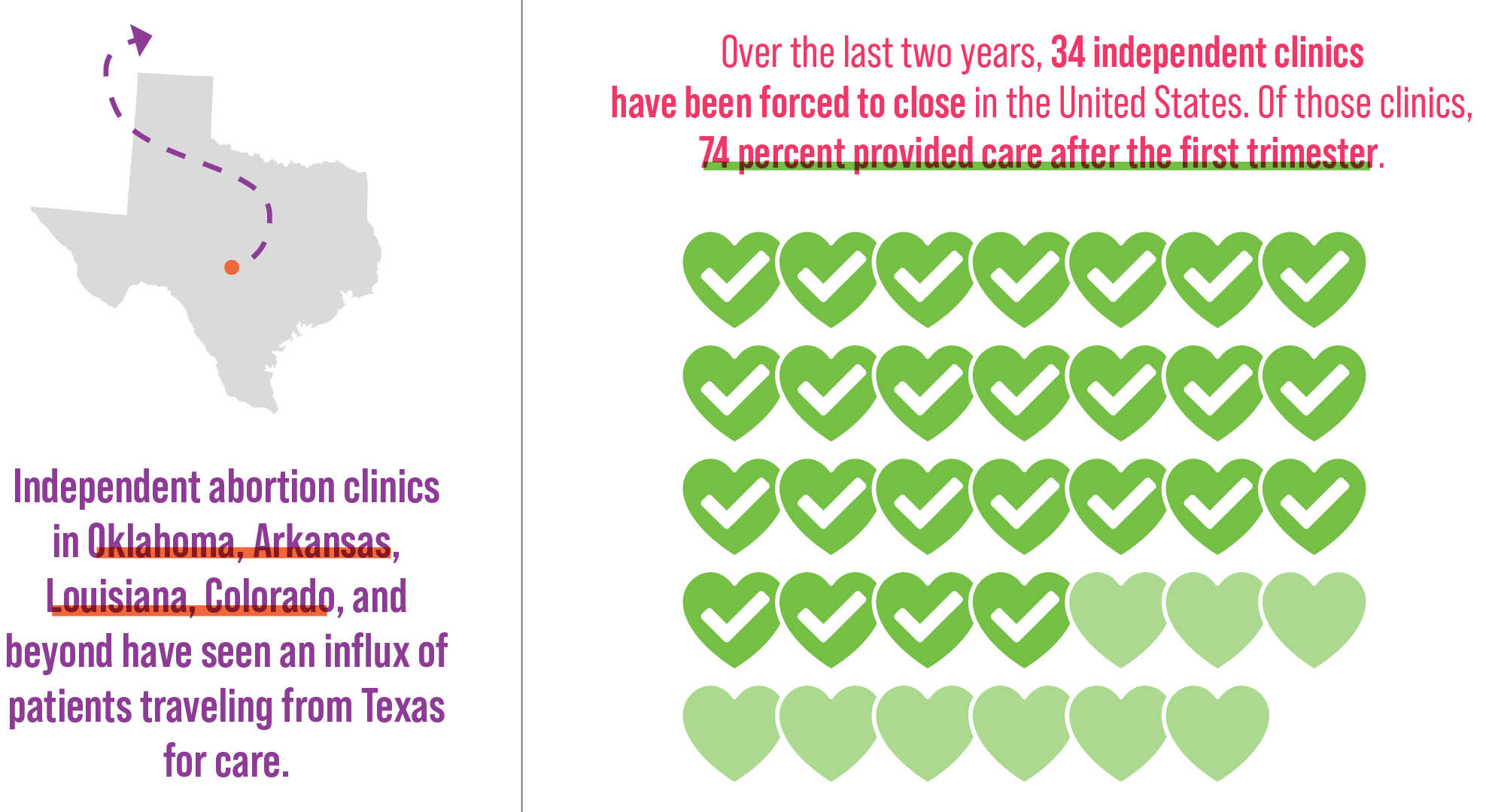 Two data vizualizations depicting that 34 independent clinics have been forced to close over the past two years, of which 74% provided care after the first trimester; and that independent clinics in states surrounding Texas have seen an influx of patients.